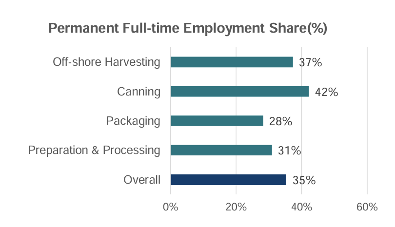 Off-shore Harvesting: 37%; Canning: 42%; Packaging: 28%; Preparation & Processing: 31%; Overall: 35%